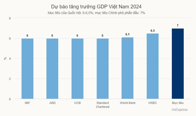 UOB: Tăng trưởng Việt Nam 2024 khả năng vượt 6%