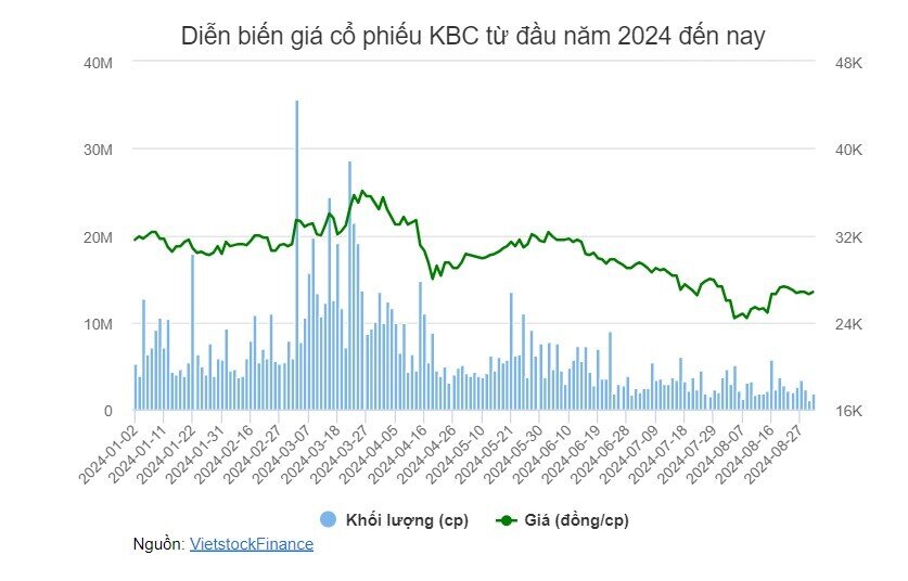 Ông Đặng Thành Tâm muốn ‘sang tay’ hơn 11% vốn KBC cho doanh nghiệp liên quan