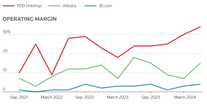 So găng công ty mẹ Temu với Alibaba, JD