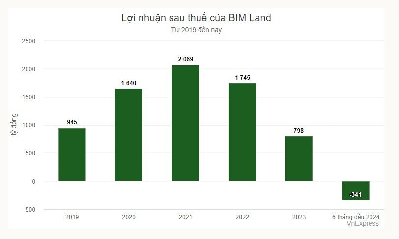 BIM Land lỗ hơn 340 tỷ đồng nửa đầu năm