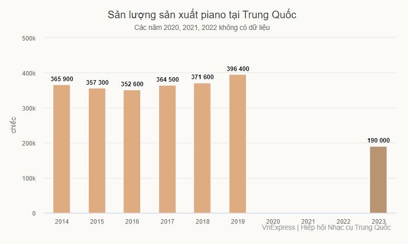 Piano ế ẩm ở Trung Quốc vì giới trung lưu dè sẻn