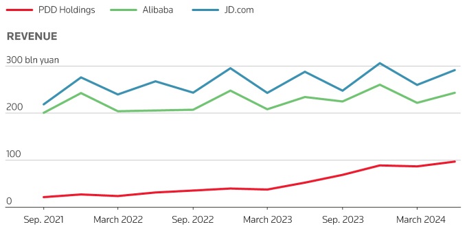 So găng công ty mẹ Temu với Alibaba, JD