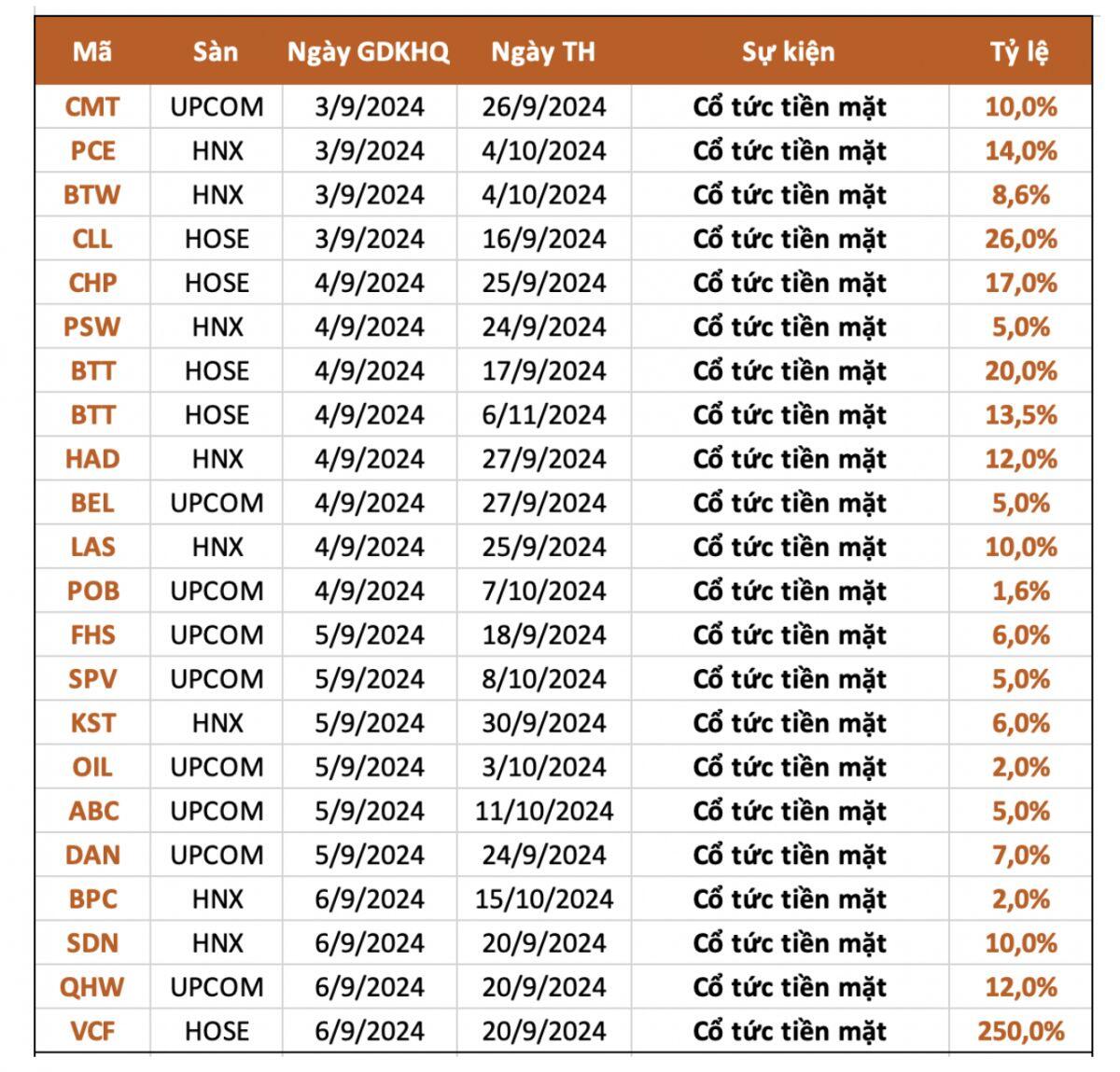 20 DN trả cổ tức bằng tiền tuần 3-7/9, cao nhất 250%