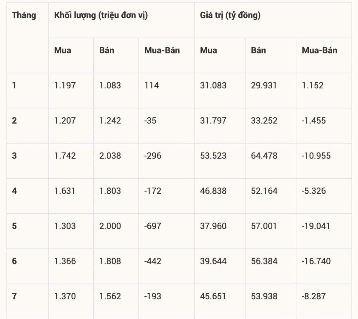 Bán ròng kỷ lục hơn 2,5 tỷ USD trong 8 tháng, dòng vốn ngoại bao giờ quay trở lại?