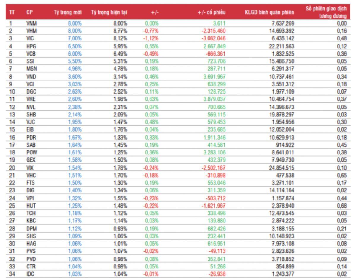 Các quỹ ETF 'thay máu' danh mục quý 3, một mã BĐS có thể được mua mới hàng triệu đơn vị