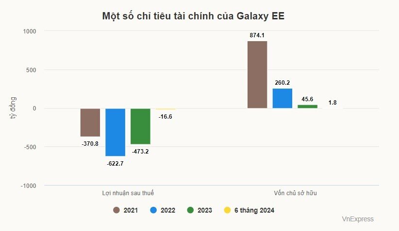 Chủ rạp chiếu phim Galaxy Cinema vẫn chưa thoát lỗ