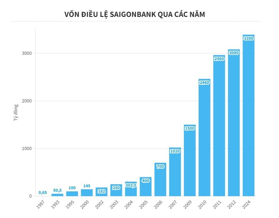 Saigonbank ra sao dưới sự chèo lái của "thuyền trưởng" Vũ Quang Lãm?