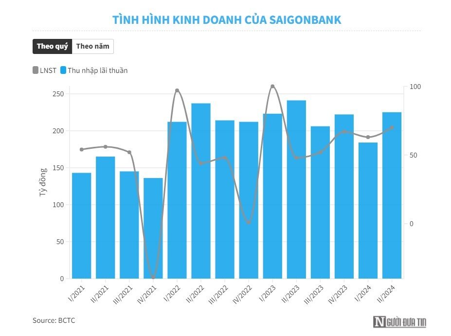 Saigonbank ra sao dưới sự chèo lái của "thuyền trưởng" Vũ Quang Lãm?