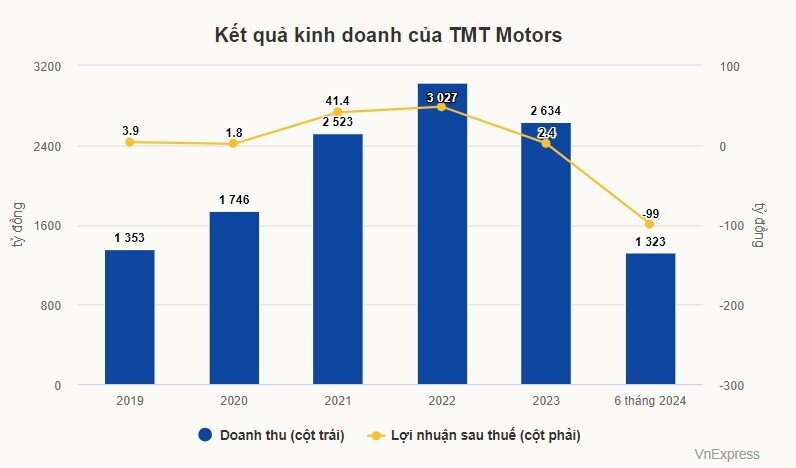 Nhà phân phối ôtô điện Wuling bị nghi ngờ khả năng hoạt động liên tục