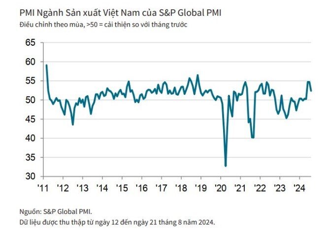 Chỉ số PMI ngành sản xuất của Việt Nam đạt 52,4 điểm trong tháng 8