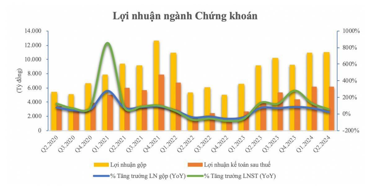 Lợi nhuận ngành chứng khoán có thể sẽ đi ngang trong 2 quý cuối năm 2024