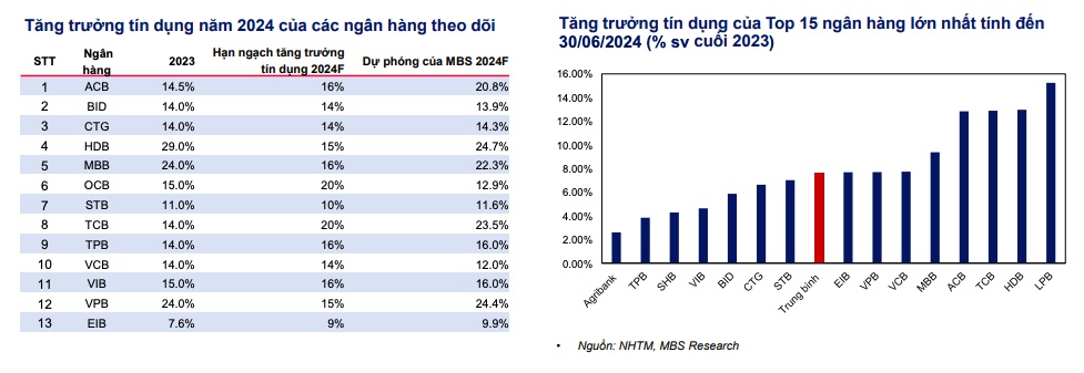 4 ngân hàng nào sẽ đạt mức tăng trưởng tín dụng cao hơn trong nửa cuối năm 2024?