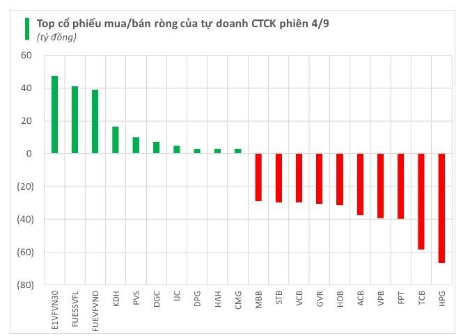 Cổ phiếu quốc dân bị tự doanh CTCK "xả" mạnh trong phiên 4/9