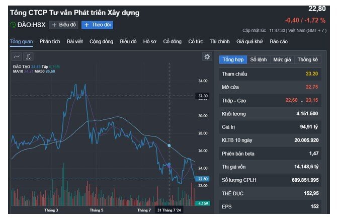 Hết tháng cô hồn, cổ phiếu bất động sản vẫn liên tục gặp biến cố