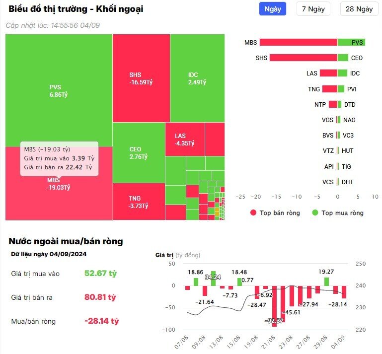 Khối ngoại đẩy mạnh bán ròng hàng trăm tỷ trên HoSE, xả loạt cổ phiếu "hot"