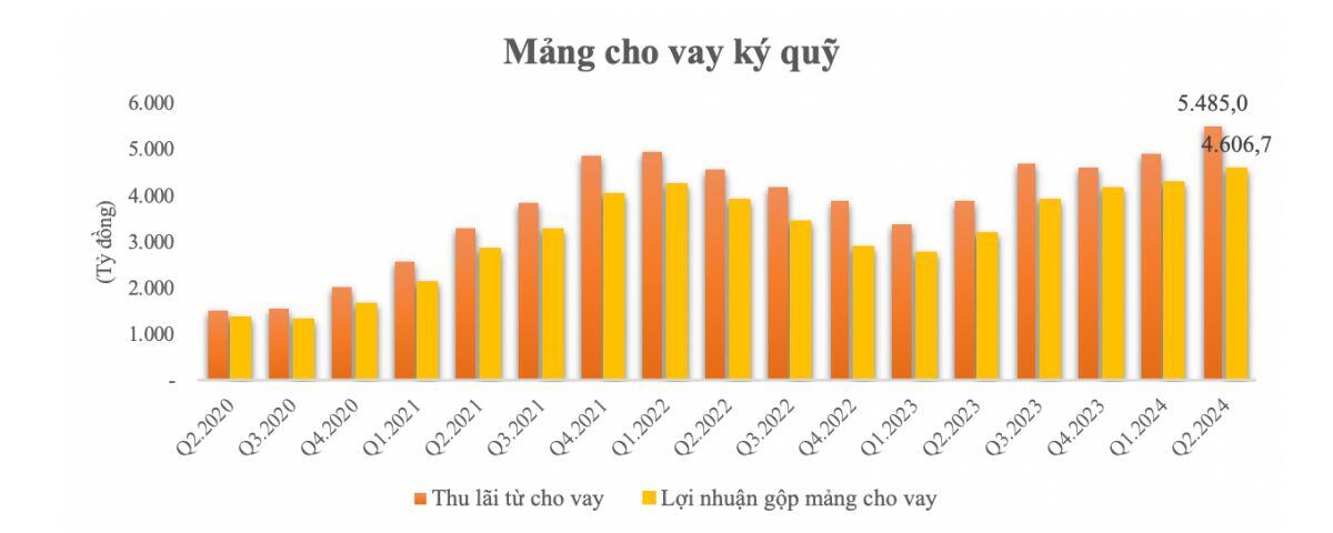 Lợi nhuận ngành chứng khoán có thể sẽ đi ngang trong 2 quý cuối năm 2024