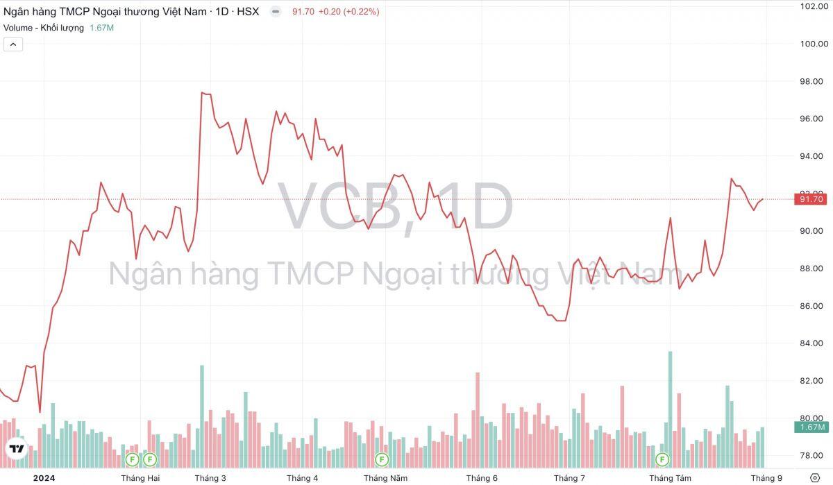 Kế hoạch phát hành riêng lẻ của Vietcombank (VCB), BIDV (BID) sẽ phải dời sang năm 2025