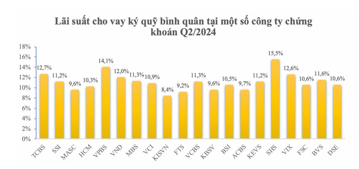 Lợi nhuận ngành chứng khoán có thể sẽ đi ngang trong 2 quý cuối năm 2024