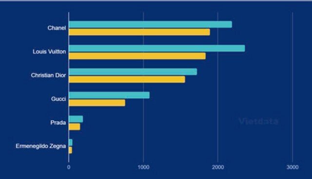 Bất ngờ số tiền người Việt chi mua hàng hiệu Louis Vuitton, Chanel, Gucci