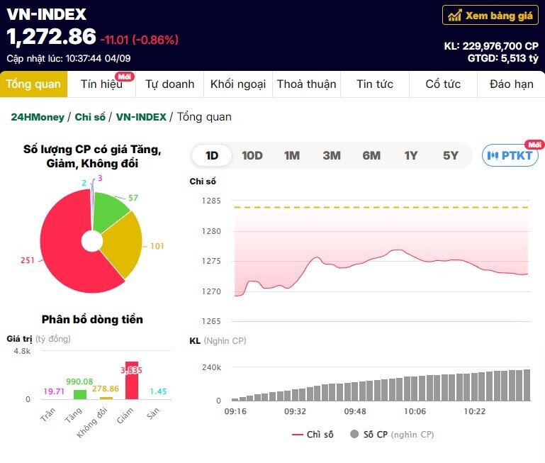 Thị trường chìm trong sắc đỏ, VN-Index giảm sâu