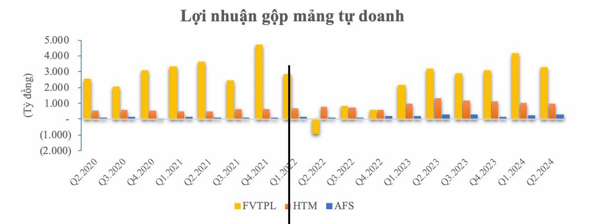 Lợi nhuận ngành chứng khoán có thể sẽ đi ngang trong 2 quý cuối năm 2024