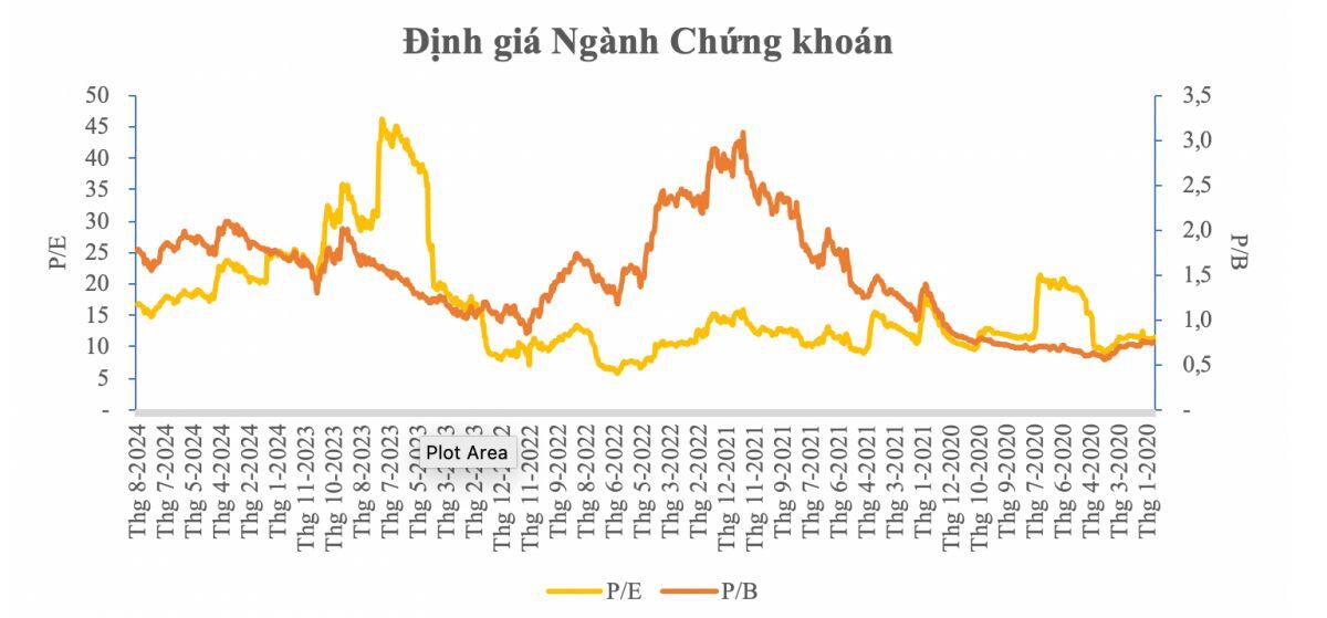 Lợi nhuận ngành chứng khoán có thể sẽ đi ngang trong 2 quý cuối năm 2024