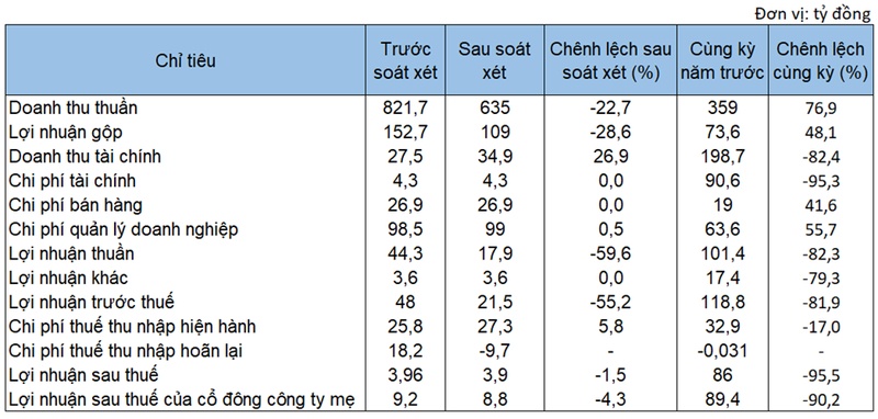 DIC Corp và chuyện chênh lệch lợi nhuận sau kiểm toán