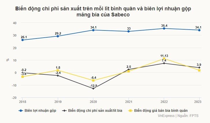 'Lợi bất cập hại' khi Bia Sài Gòn tăng giá bán