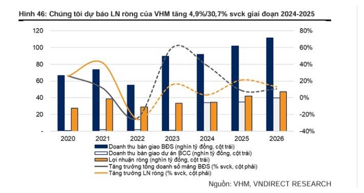 Doanh thu bán BĐS của Vinhomes có thể vượt mốc 100.000 tỷ đồng trong năm 2025