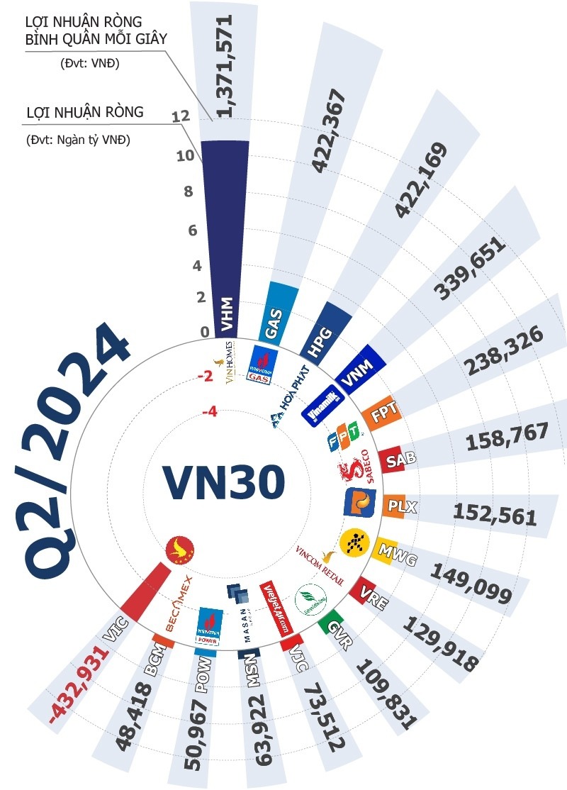 VHM, GAS, HPG: Bộ ba dẫn đầu cuộc đua lợi nhuận VN30
