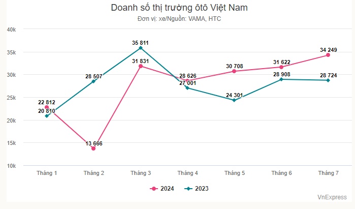 Thị trường ôtô Việt vào mùa nước rút