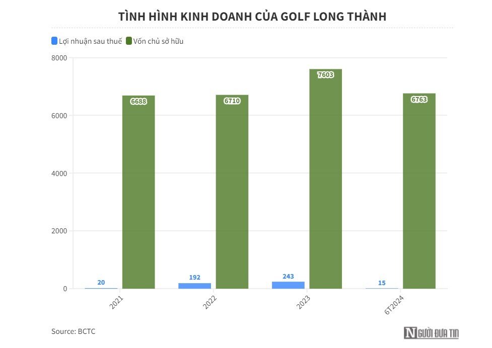 Chủ sân golf Long Thành kinh doanh ra sao trong nửa đầu năm 2024?