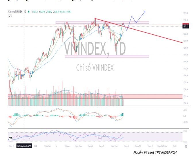 Fed hạ lãi suất tạo hiệu ứng tích cực, VN-Index sẽ có một nhịp điều chỉnh trước khi vượt 1.300 điểm