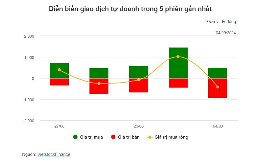 Theo dấu dòng tiền cá mập 04/09: Khối ngoại và tự doanh cùng bán mạnh HPG và FPT