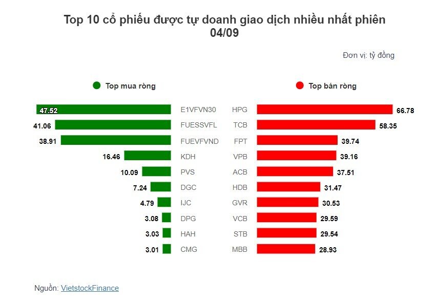 Theo dấu dòng tiền cá mập 04/09: Khối ngoại và tự doanh cùng bán mạnh HPG và FPT