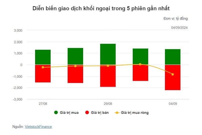 Theo dấu dòng tiền cá mập 04/09: Khối ngoại và tự doanh cùng bán mạnh HPG và FPT