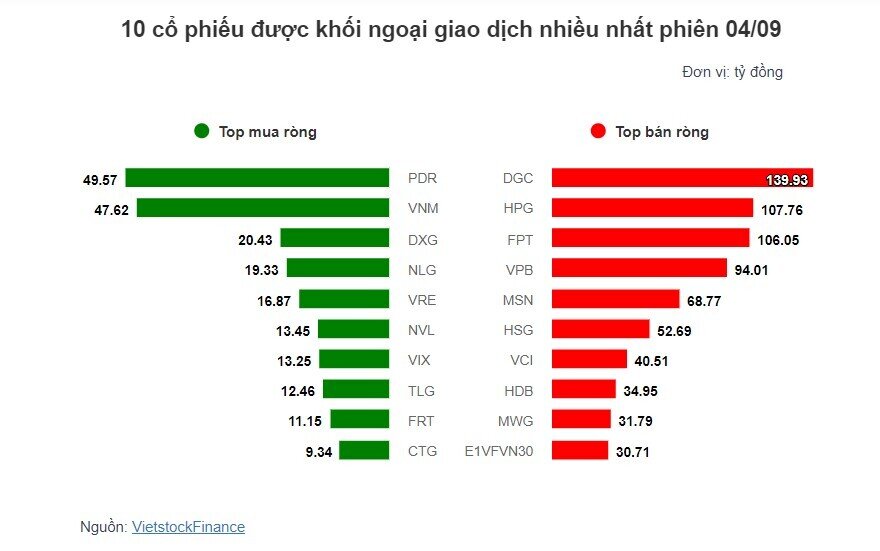 Theo dấu dòng tiền cá mập 04/09: Khối ngoại và tự doanh cùng bán mạnh HPG và FPT