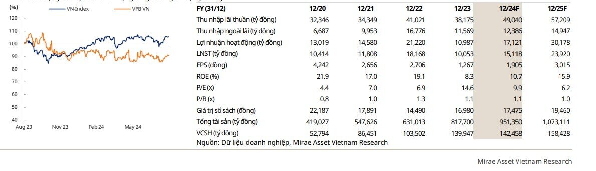 Một cổ phiếu ngân hàng được khuyến nghị mua, kỳ vọng tăng 22%