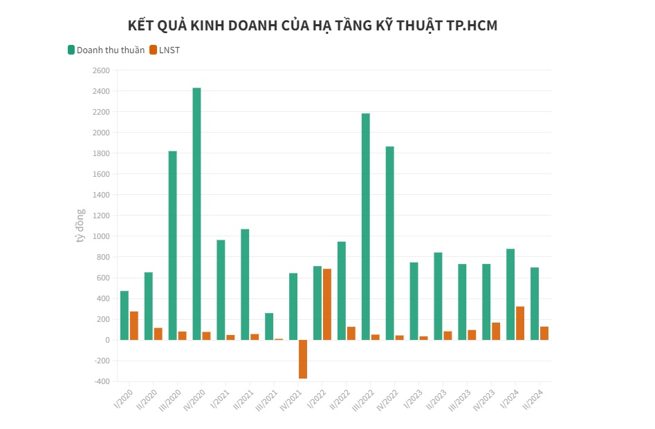 Loạt doanh nghiệp BĐS báo lãi, lỗ trồi sụt sau kiểm toán