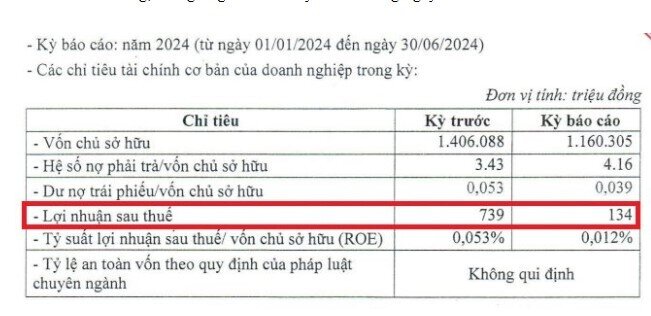 Licogi 13 (LIG) báo lãi chưa đầy 1 triệu đồng/ngày