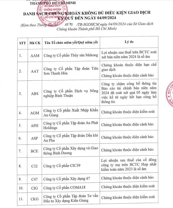 Gần 100 mã chứng khoán bị cắt margin trên HSX, loạt cổ phiếu BĐS ‘đình đám’ được nêu tên