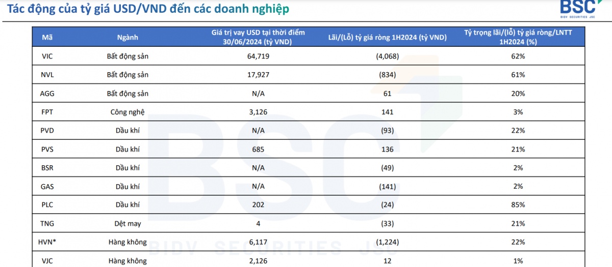 Đồng USD hạ nhiệt đã giảm gánh nặng thua lỗ cho các DN