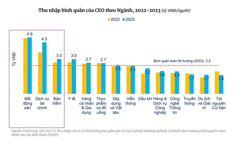 Thu nhập bình quân của CEO lên tới 2,5 tỷ đồng/năm, cao gấp rưỡi thù lao các Chủ tịch HĐQT