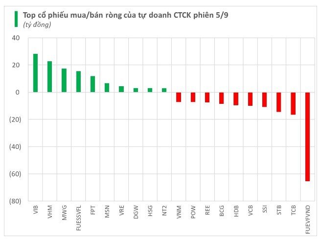 Tự doanh CTCK tiếp tục bán ròng, "xả" mạnh cổ phiếu ngân hàng