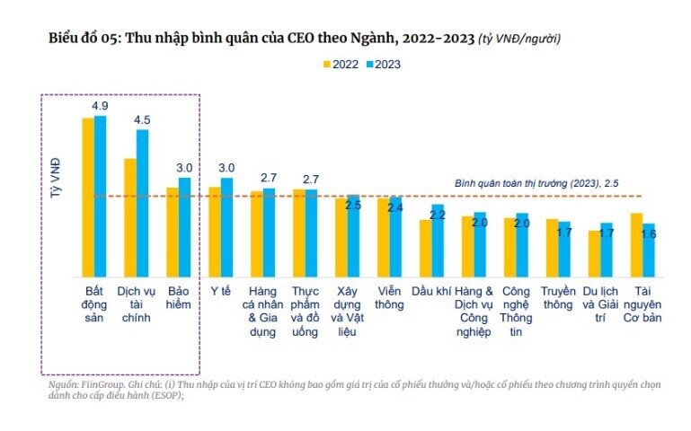 Ngành bất động sản dẫn đầu về thu nhập của lãnh đạo doanh nghiệp