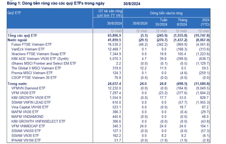 Tỷ giá hạ nhiệt, dòng vốn ETF ngay lập tức giảm rút ròng trong tháng 8