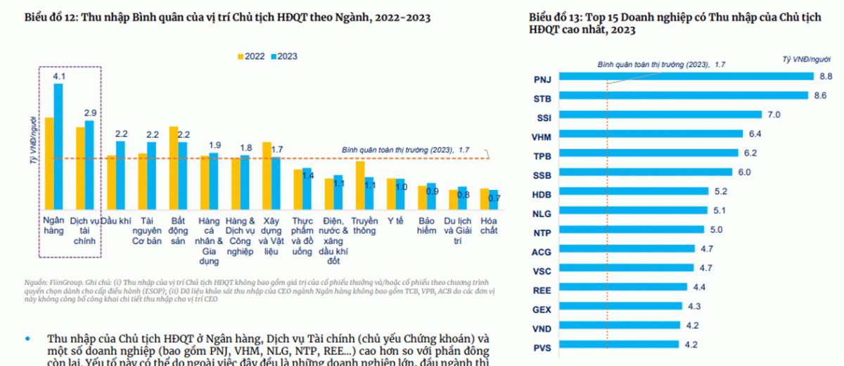 CEO bất động sản KBC thu nhập gần 17 tỷ/năm, gấp đôi chủ tịch Sacombank