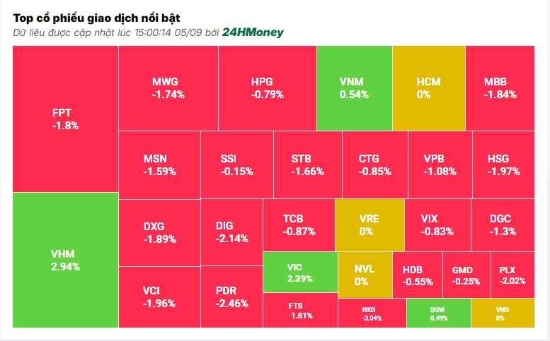 Đuối sức về cuối phiên, VN-Index giảm gần 8 điểm