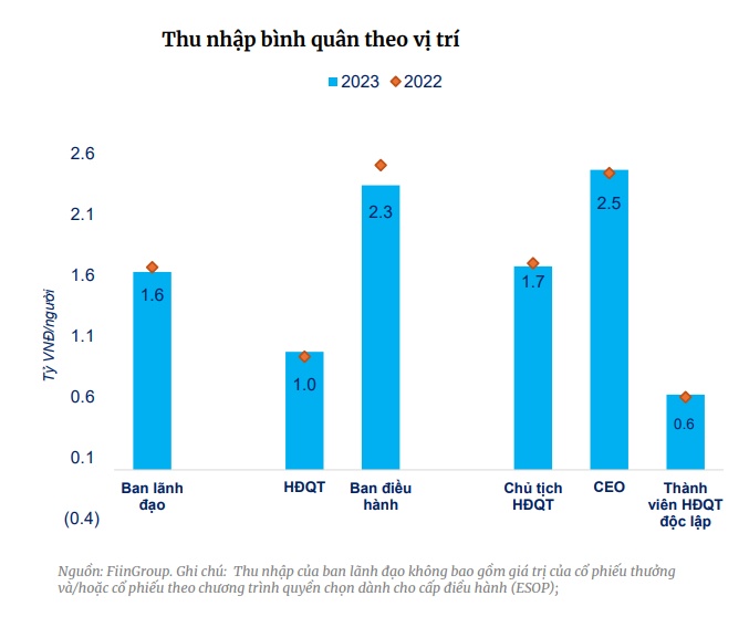 Thu nhập bình quân của CEO lên tới 2,5 tỷ đồng/năm, cao gấp rưỡi thù lao các Chủ tịch HĐQT