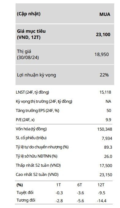 Một cổ phiếu ngân hàng được khuyến nghị mua, kỳ vọng tăng 22%